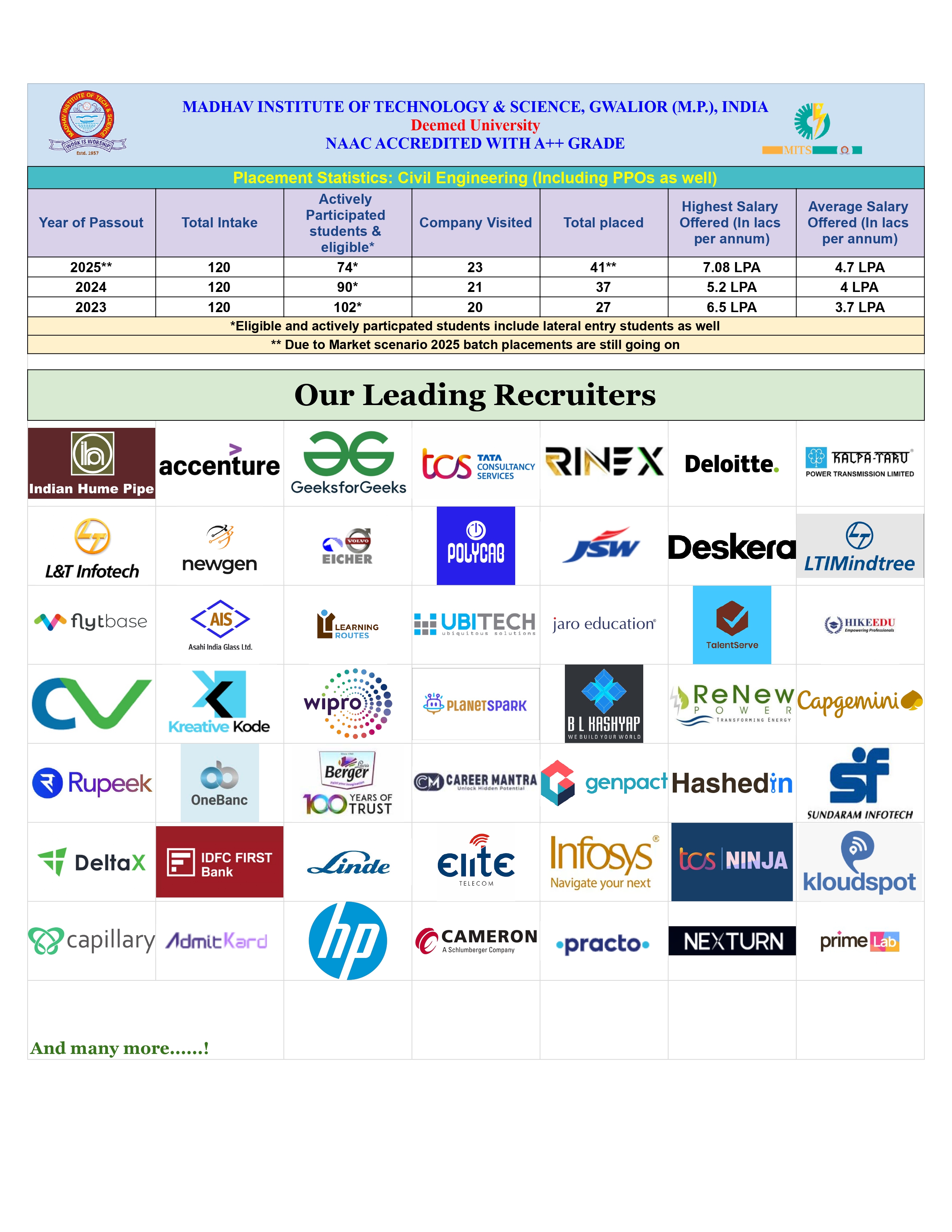 Civil Engineering - MITS Gwalior