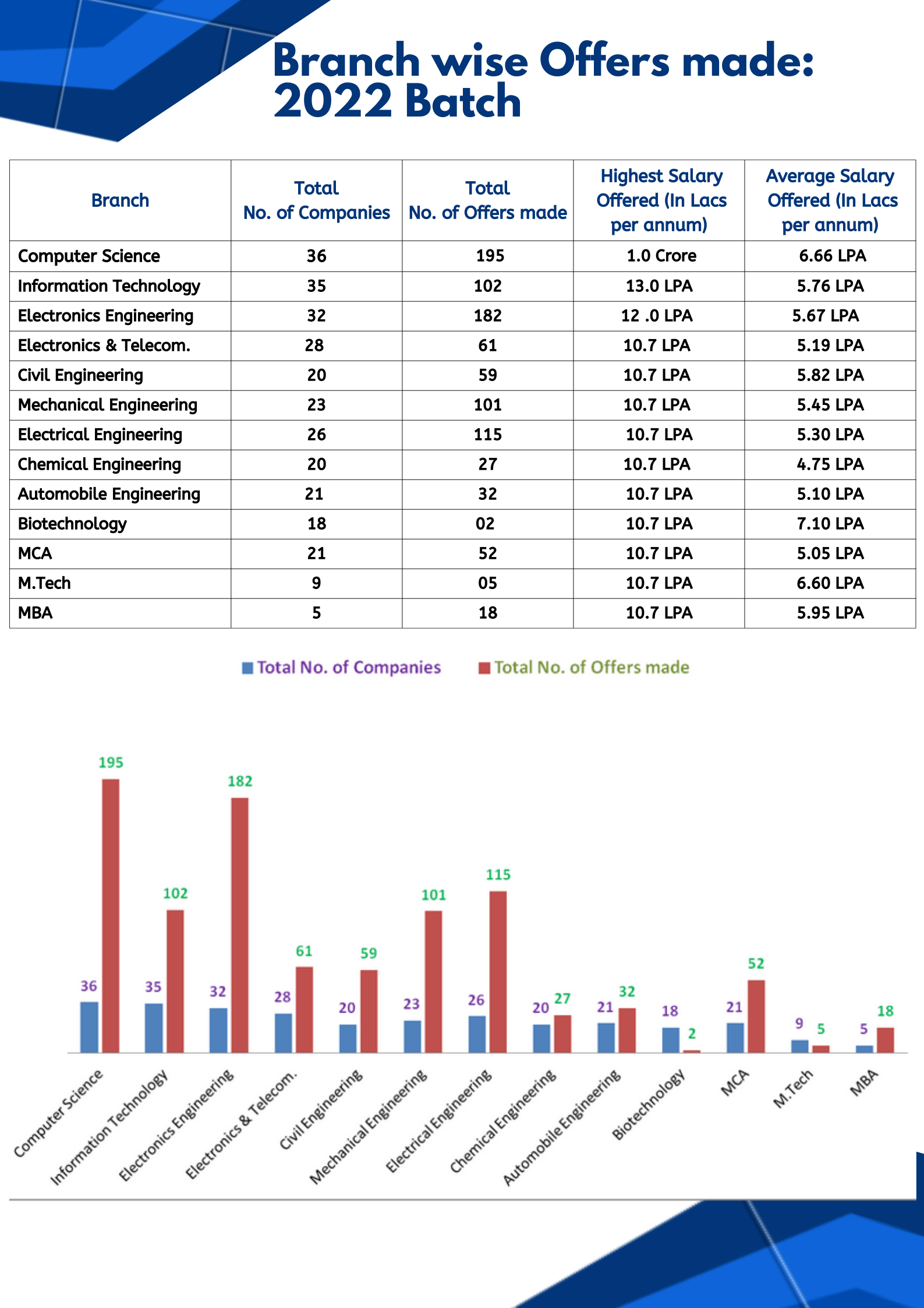 Placements - MITS Gwalior